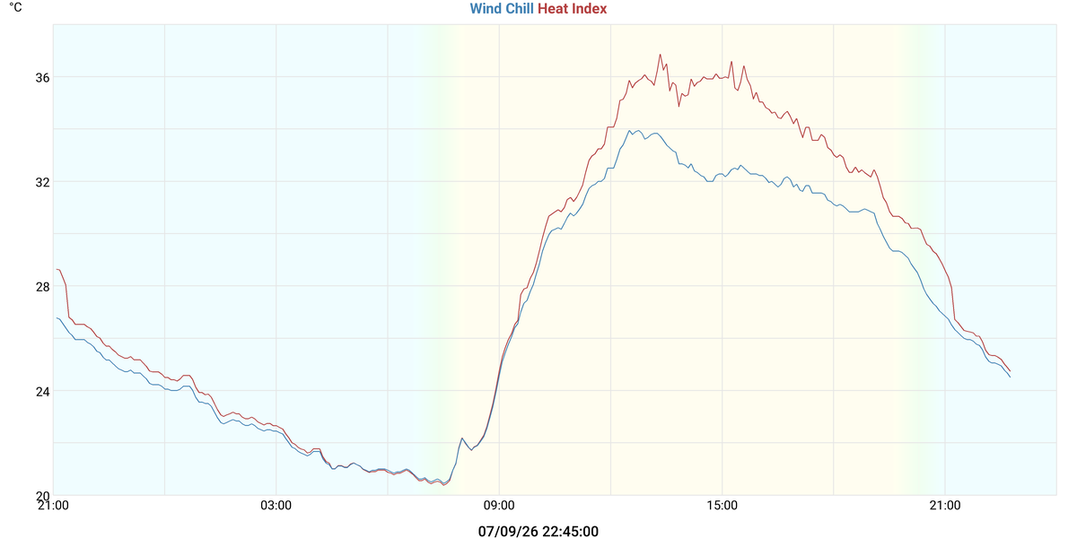 Vent Fred & Index de Calor