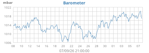 Baròmetre