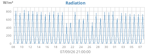 Radiació