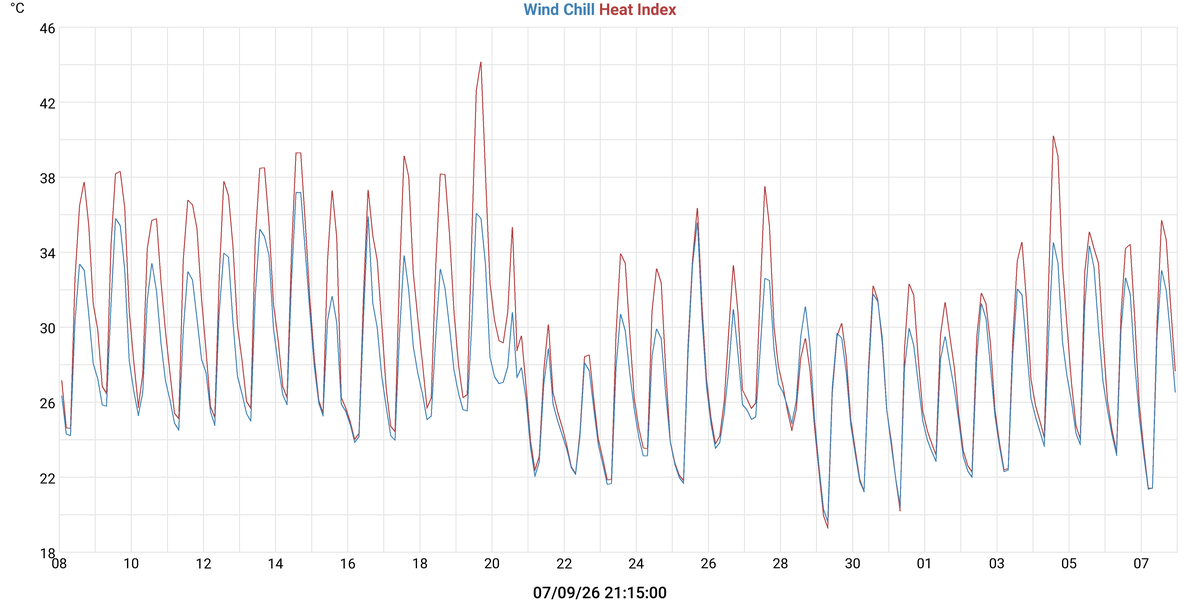Vent Fred & Index de Calor