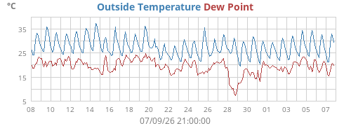 Temperatura