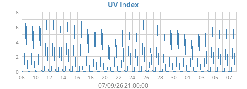 UV Index