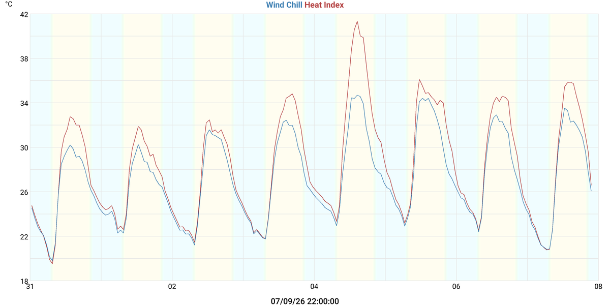 Vent Fred & Index de Calor