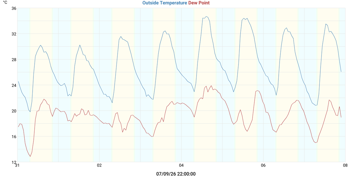 Temperatura