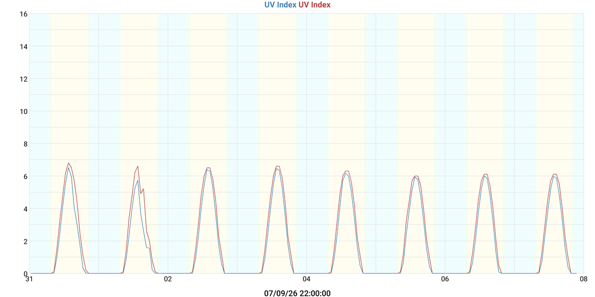 UV Index