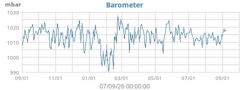 Baròmetre