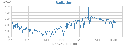 Radiació