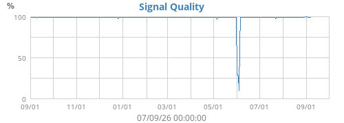 Qualitat Senyal