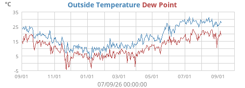 Temperatura