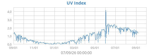 UV Index